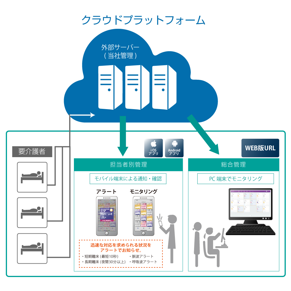 SC300M アルゴスリープ 介護用見守りセンサー